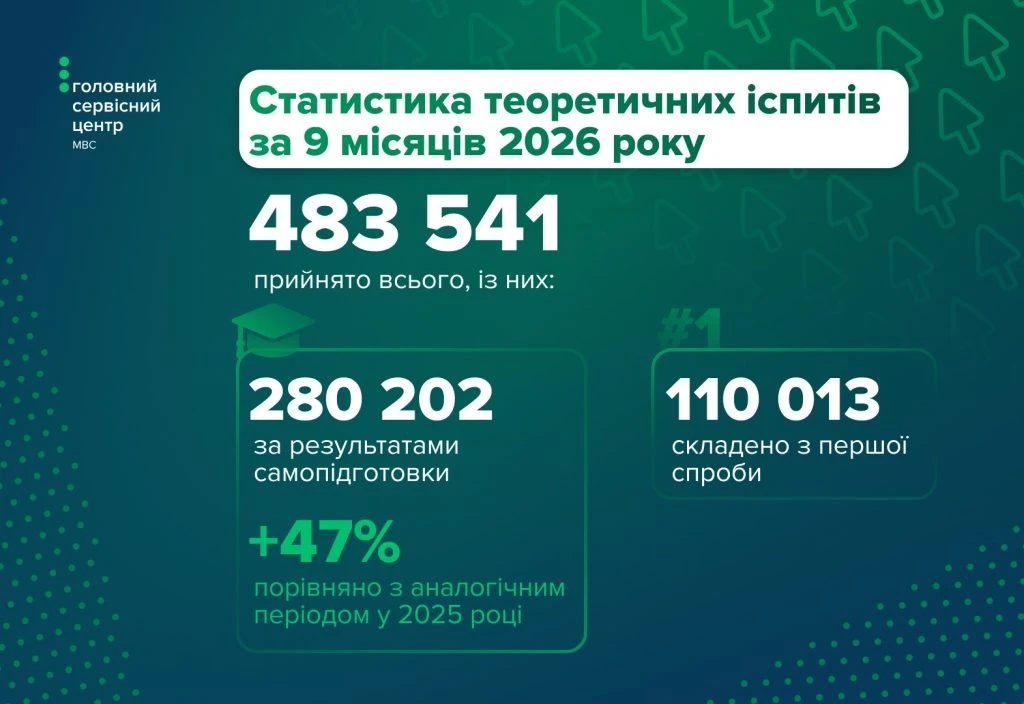 Близько пів мільйона теоретичних іспитів сервісні центри МВС прийняли з початку 2026 року