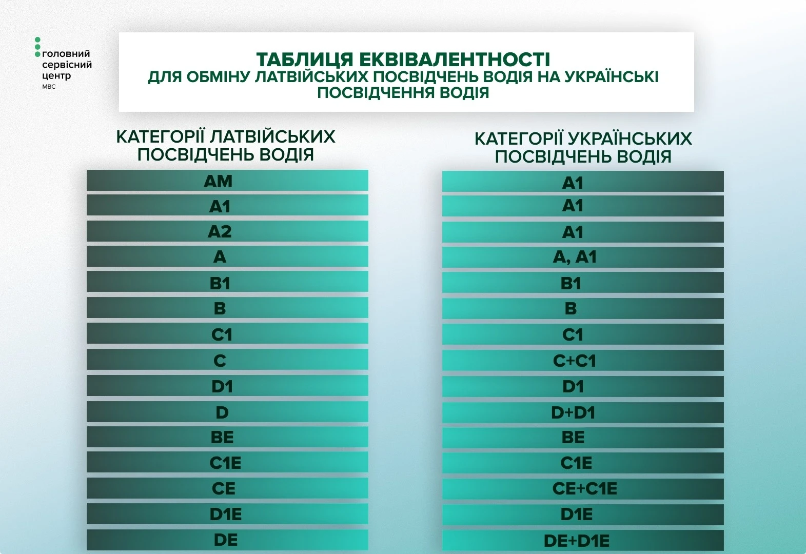 Набрала чинності Угода про взаємне визнання та обмін посвідчень водія між Україною та Латвією