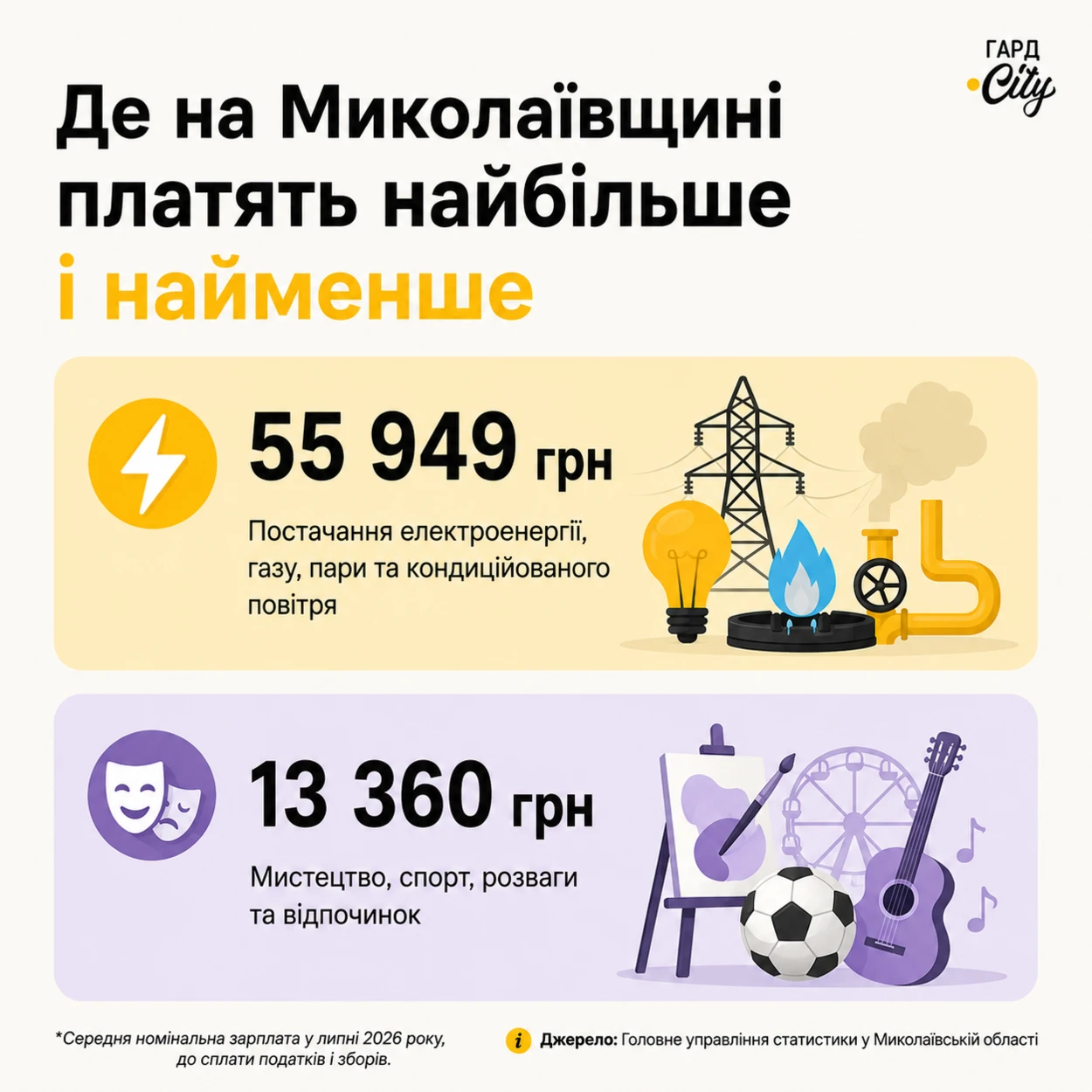 зарпата в Миколаївській області у липні 2026