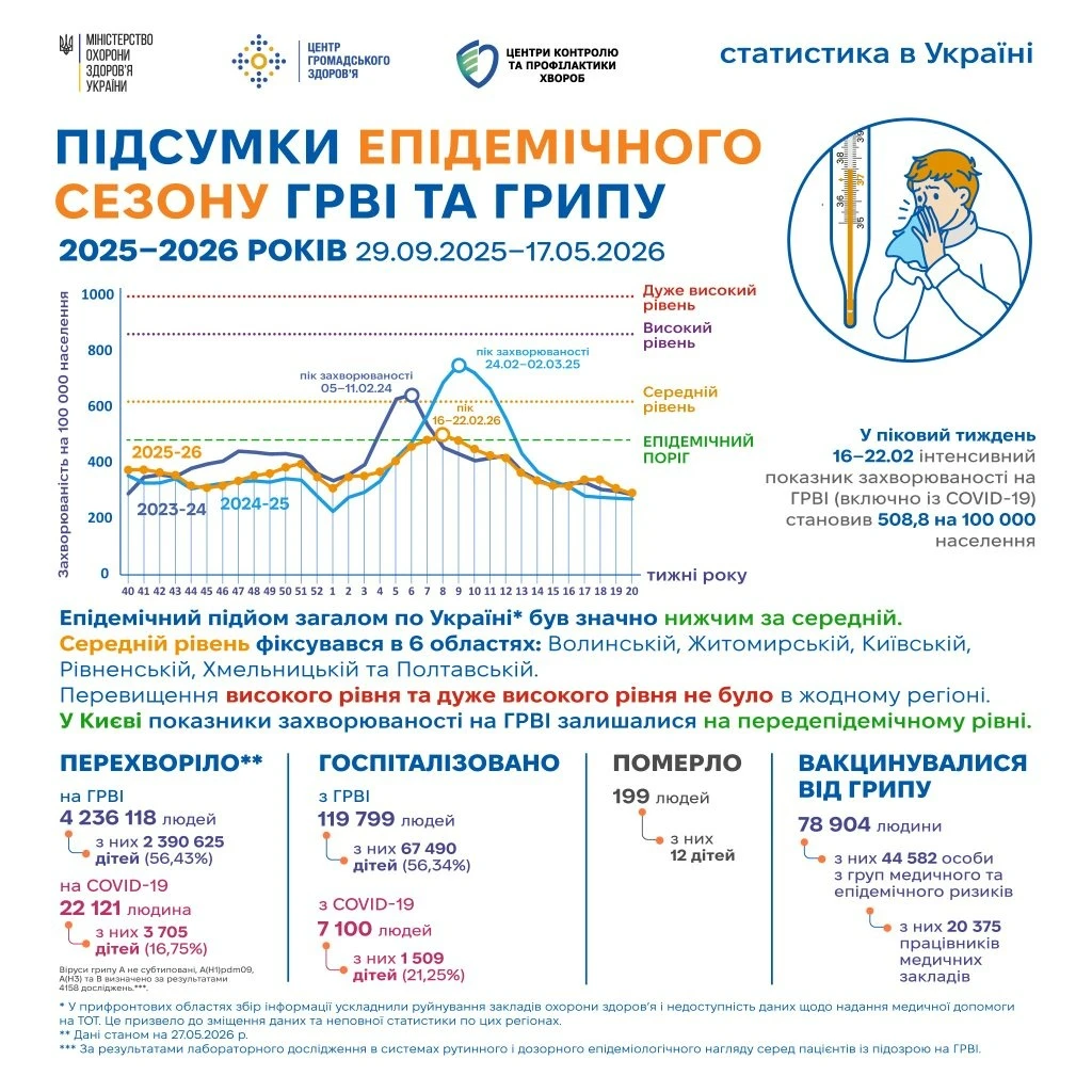 Епідсезон — не епідемія: що означає початок сезону грипу та ГРВІ