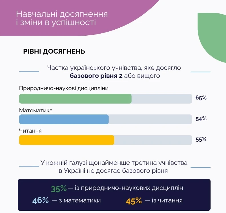 Просіли в читанні. Освіта в умовах війни: як українські школярі склали PISA-2025