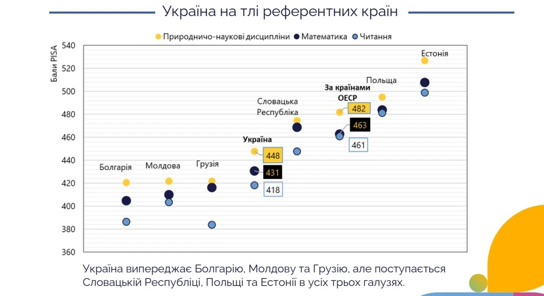 Просіли в читанні. Освіта в умовах війни: як українські школярі склали PISA-2025