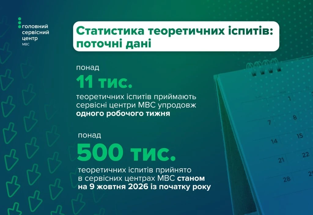 Близько пів мільйона теоретичних іспитів сервісні центри МВС прийняли з початку 2026 року