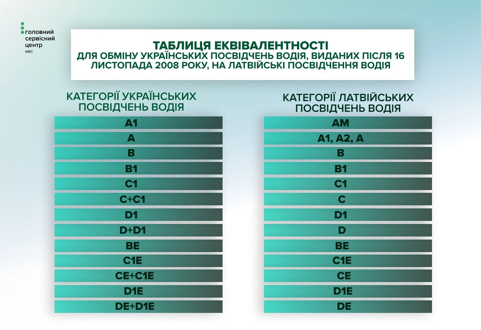 Набрала чинності Угода про взаємне визнання та обмін посвідчень водія між Україною та Латвією
