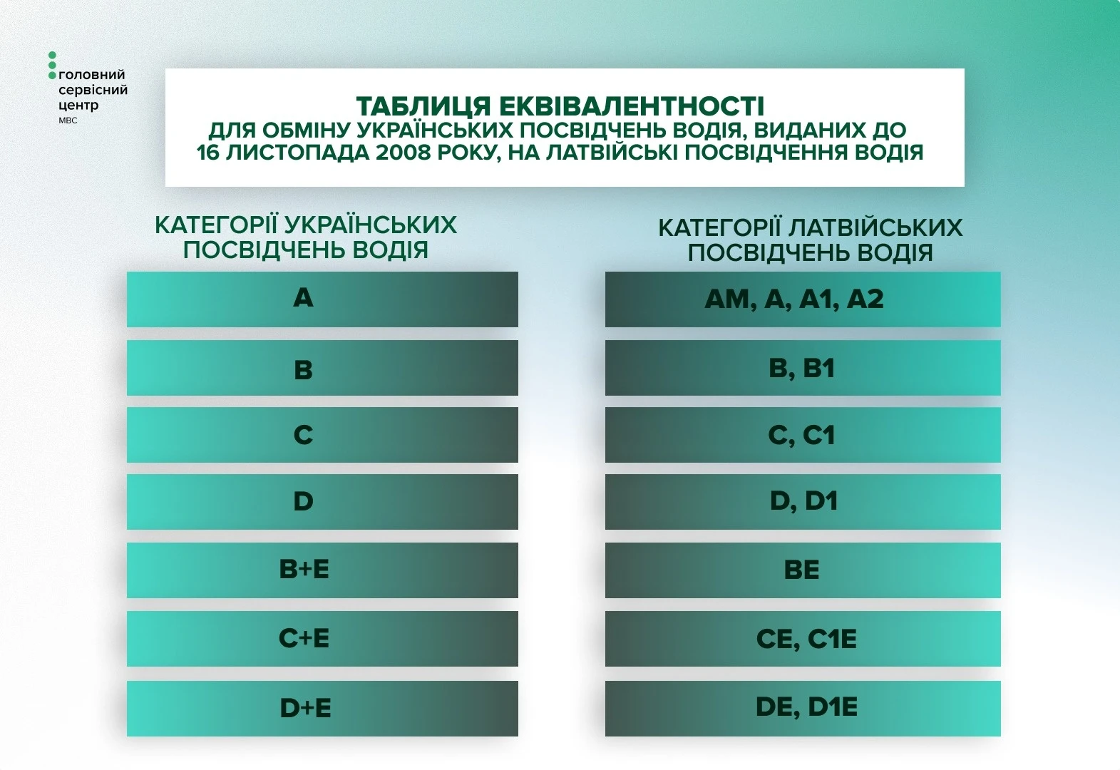 Набрала чинності Угода про взаємне визнання та обмін посвідчень водія між Україною та Латвією