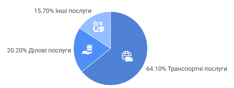 Структура експорту послуг Миколаївської області за 9 місяців 2025 року