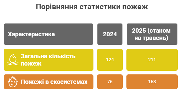 Пожежі у Первомайському районі