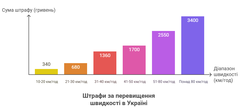 Як можуть змінитися штрафи у разі ухвалення Закону