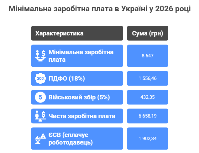 мінімалка 2026