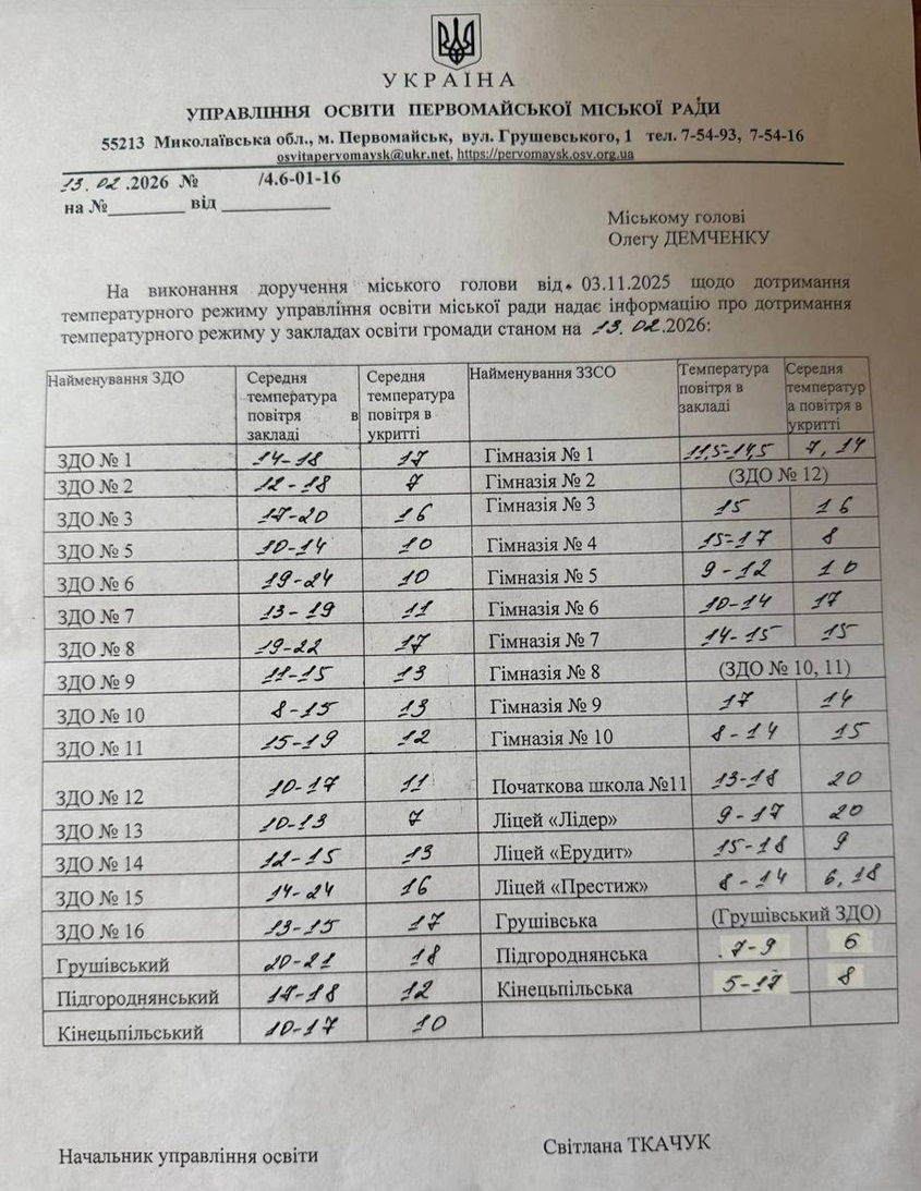 Станом на 13 лютого 2026 року температура у закладах коливається від 8 до 24 градусів. Це фото щоденної статистики, яку збирає управління освіти