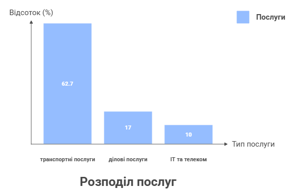 Транспортні послуги залишаються основою експорту Миколаївщини