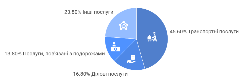 Структура імпорту послуг Миколаївської області за 9 місяців 2025 року