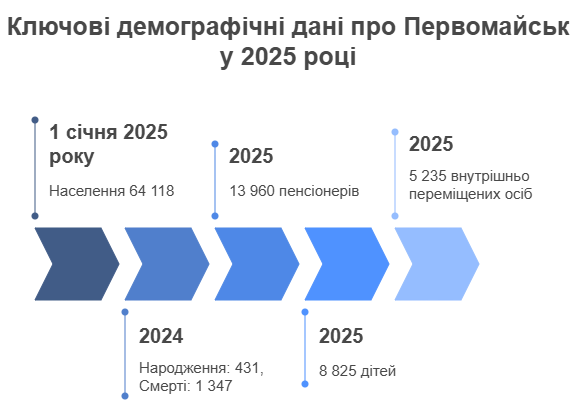 Демографічнийпортрет Первомайської громади на початок 2025 року