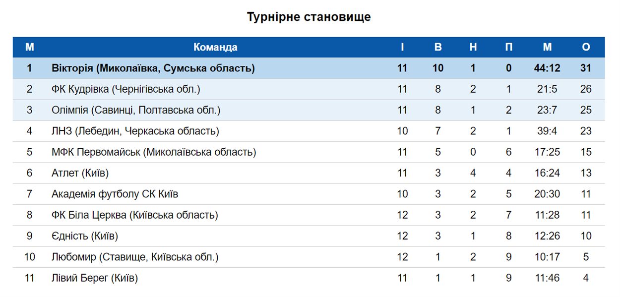 Чемпіонат ААФУ. Перший етап. Група 2