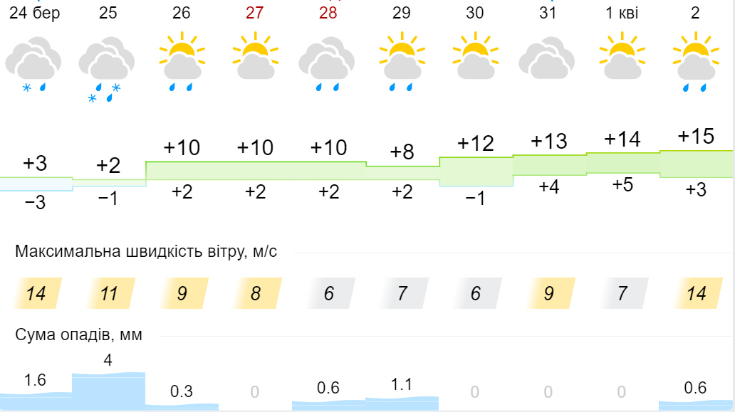 Прогноз на 10 днів