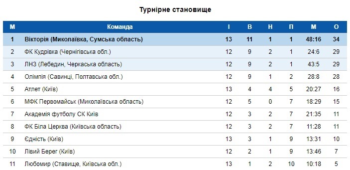 Чемпіонат ААФУ. Перший етап, ГРУПА 2