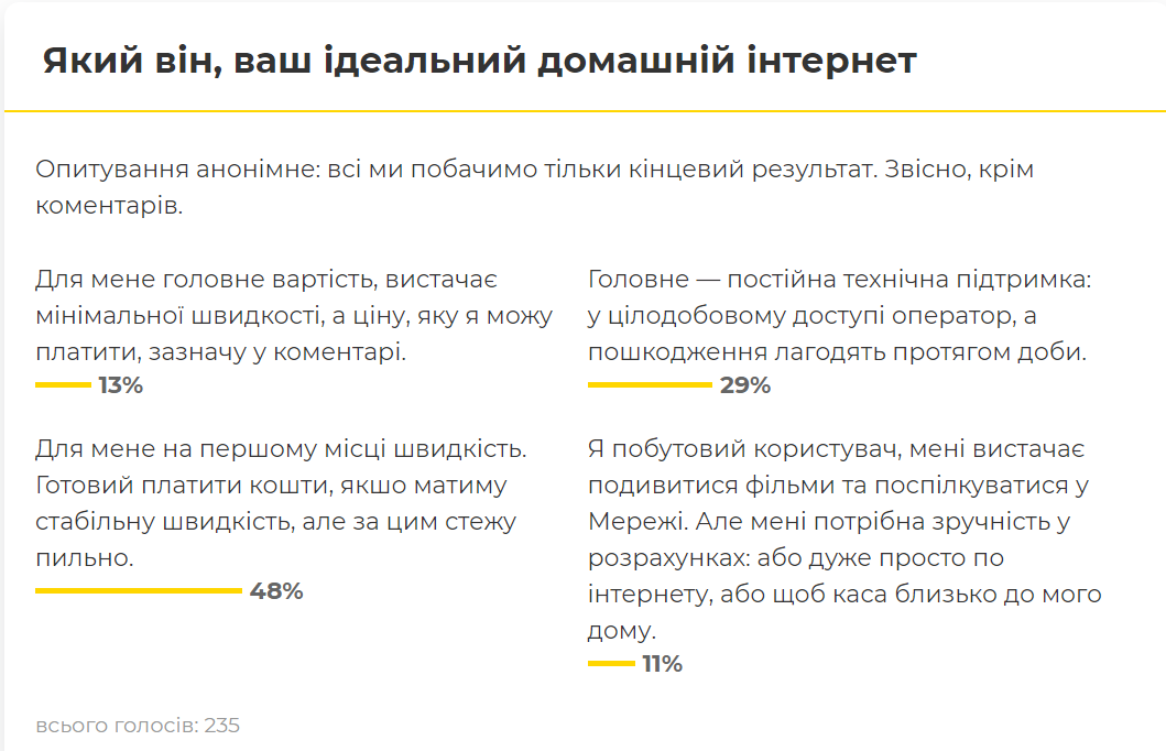 Опитування на Гард.City. Результати на 13 травня 2021 року