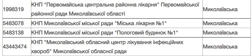 Лікарні Миколаївщини, які перепрофільовані в ковідні шпиталі. НСЗУ