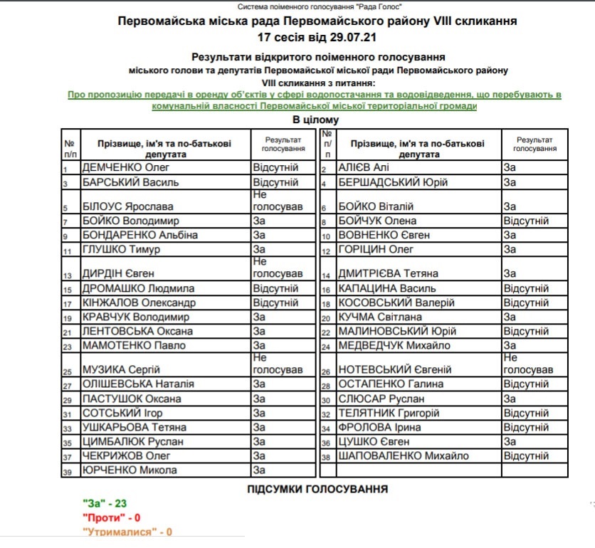 Результати поіменного голосування