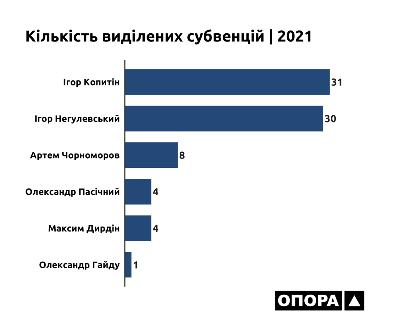 Субвеніції станом на травень 2021 року