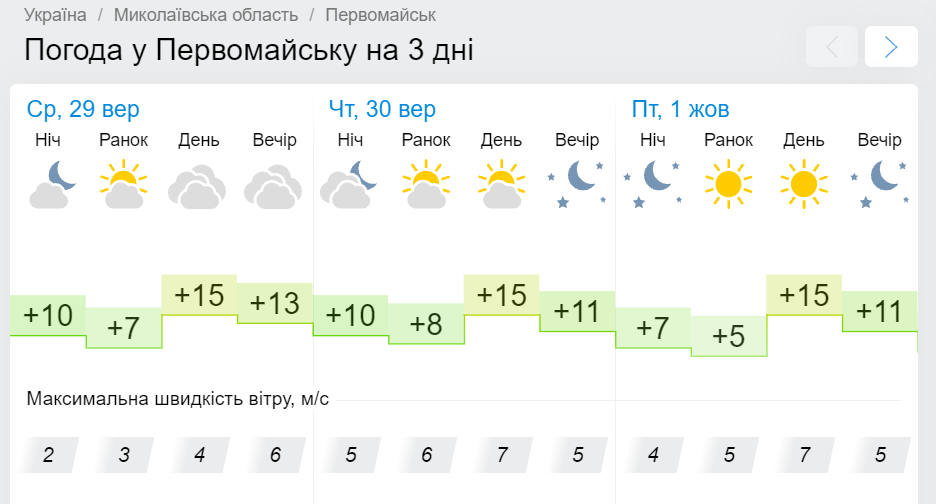 Гісметео. Прогноз для Первомайська на 3 дні