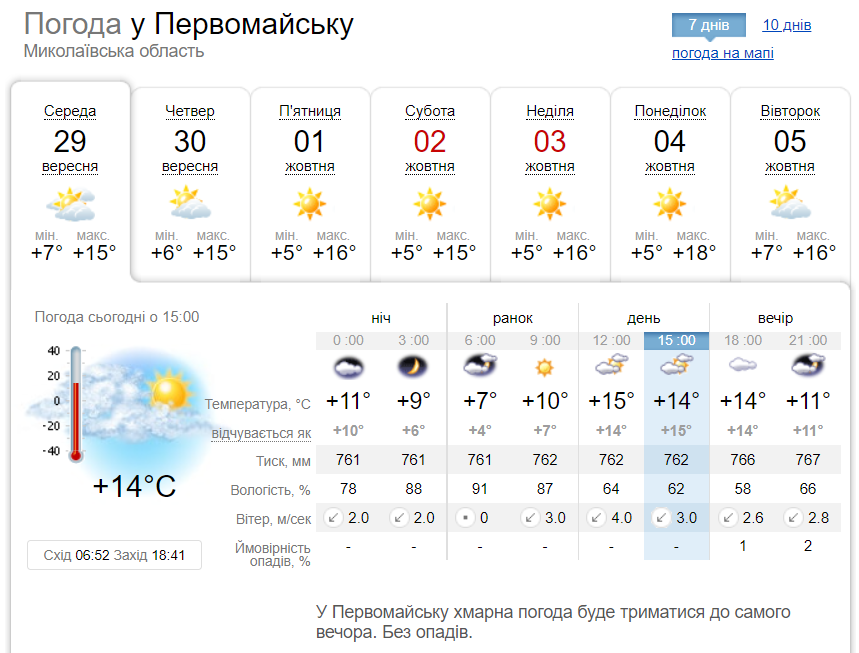 Синоптик. Прогноз для Первомайська тиждень