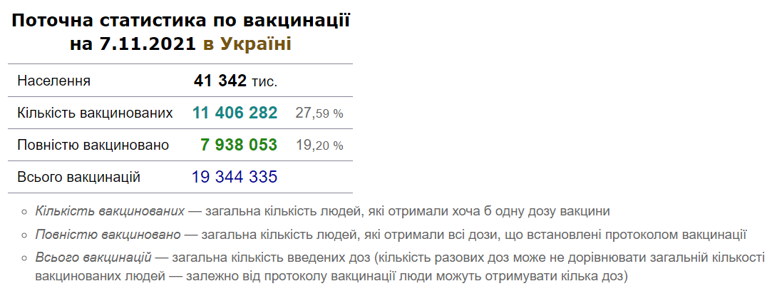 Мінфін. Станом на 7 листопада 2021 року