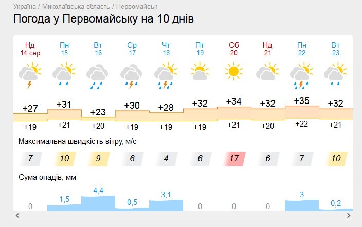 Прогноз погоди на gismeteo.ua