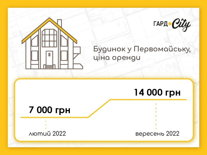 оренда будинку в Первомайську