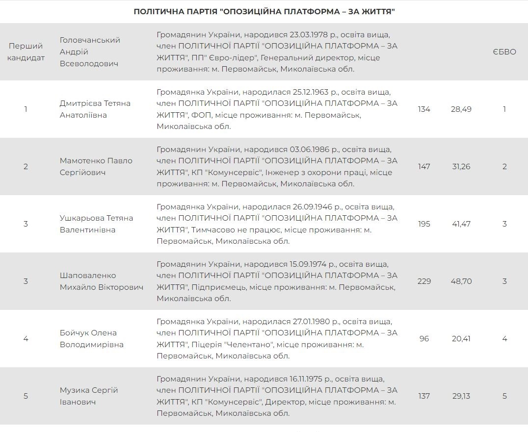 У 2020 році до міської ради у Первомайській громаді від ОПЗЖ пройшли 7 осіб