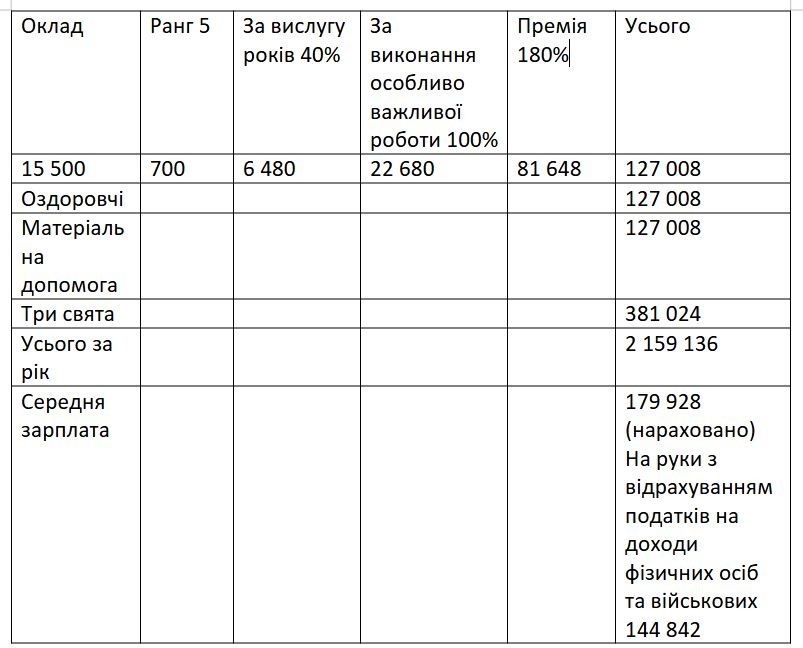 зарплата Демченка
