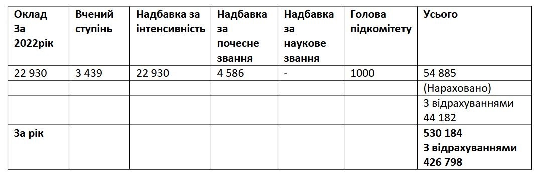 зарплата максима дирдіна