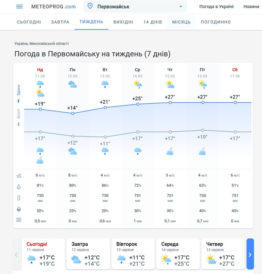 Прогноз погоди у Первомайську 11-17 червня, Метеопрог