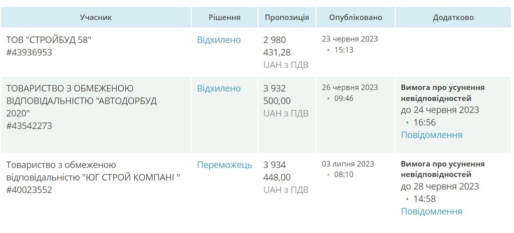 Перебіг аукціону за право отримати підряд на ремонт дорожнього покриття на вулиці Павла Тичини