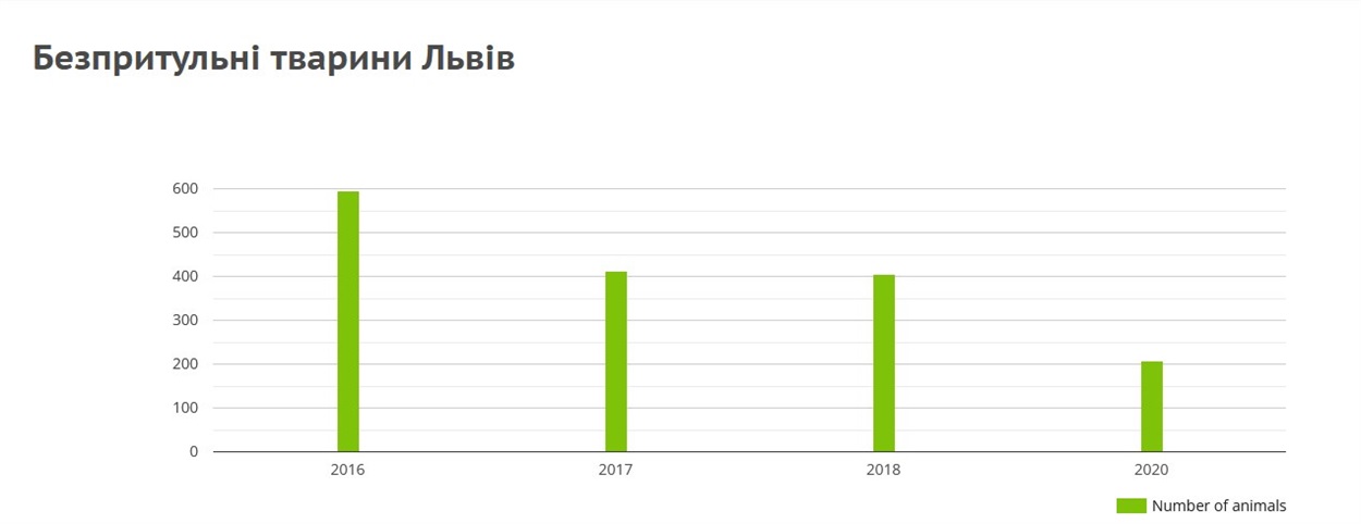Динаміка чисельності безпритульних тварин у Львові 2016-2020 роки