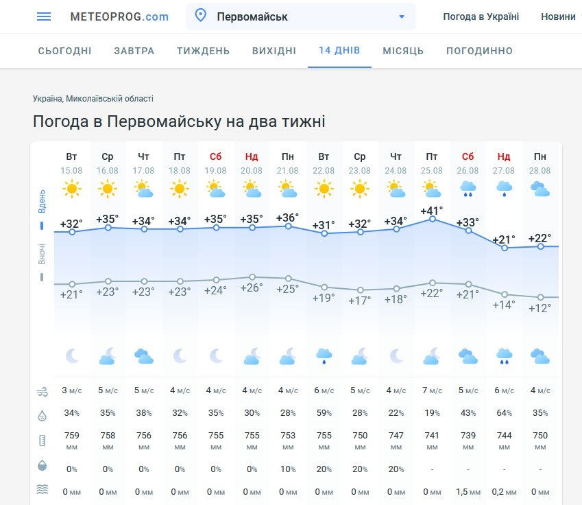 Прогноз погоди на Метеопрог