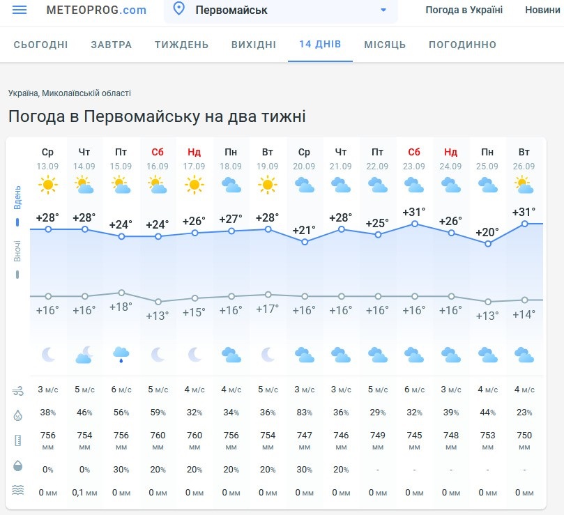 Прогноз погоди на Метеопрог