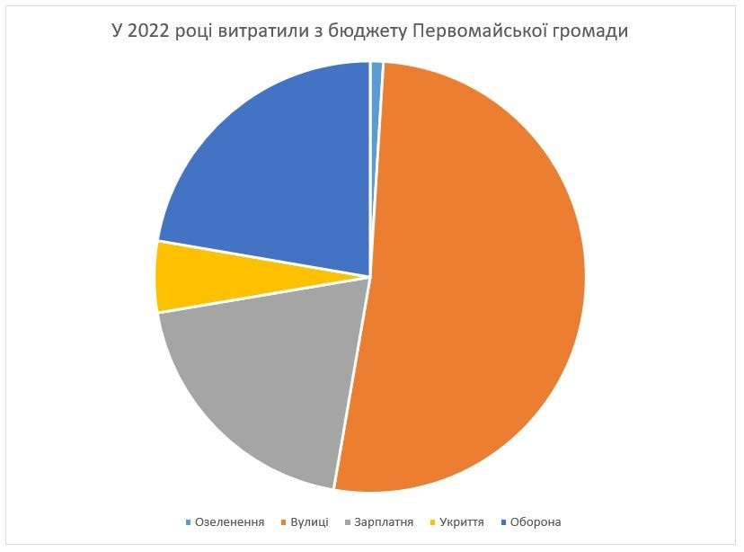 витрати з бюджету Первомайська