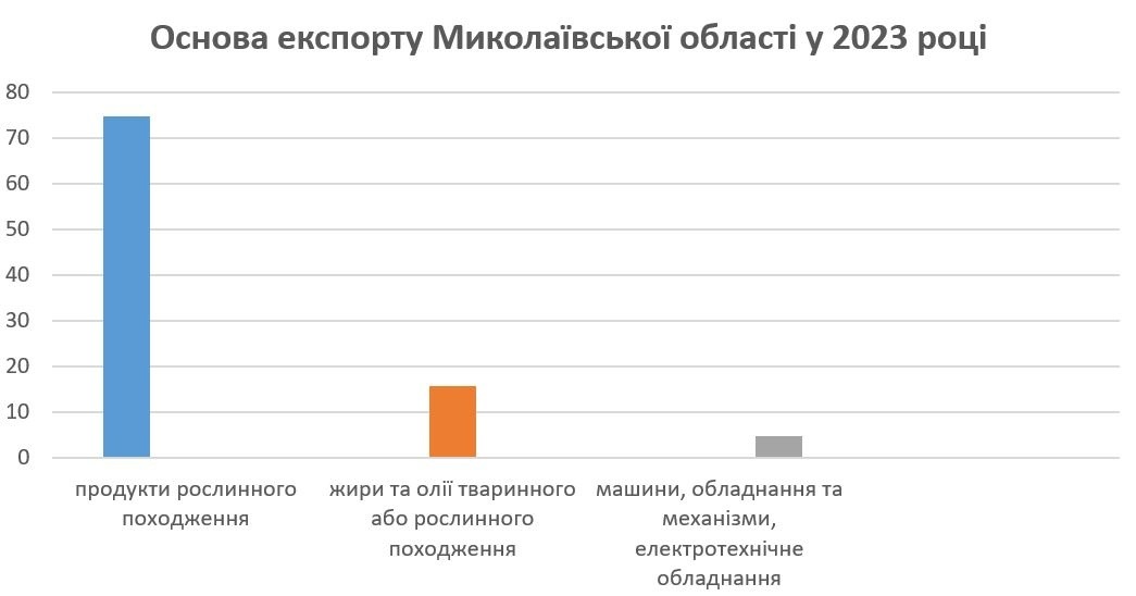експорт Миколаївська область