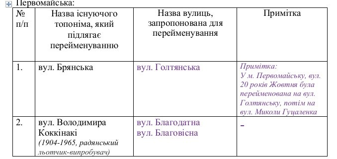 вулиці Первомайська