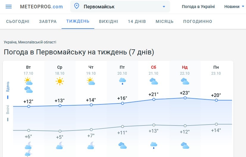 Прогноз погоди на Метеопрог