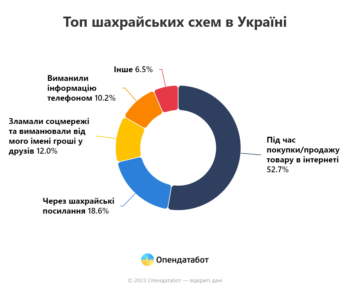 найпоширеніші схеми шахрайства в Україні