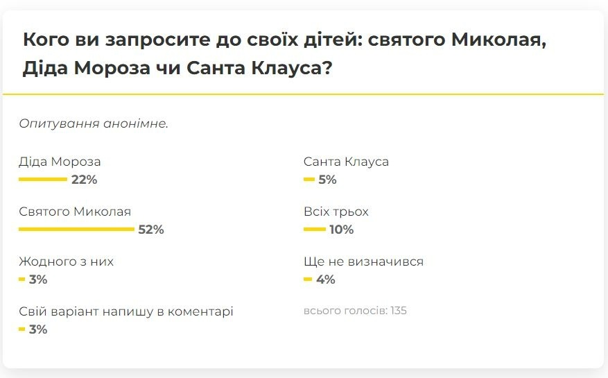 кого люббять первомайці: Діда Мороза чи святого Миколая