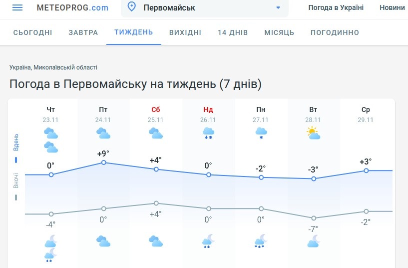 Прогноз погоди на Метеопрог