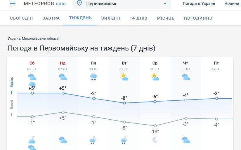 Погода на 6-12 січня у Первомайську