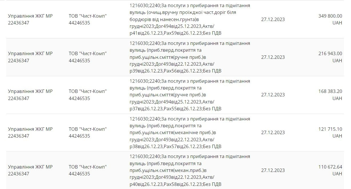 бюджетні витрати Первомайськ