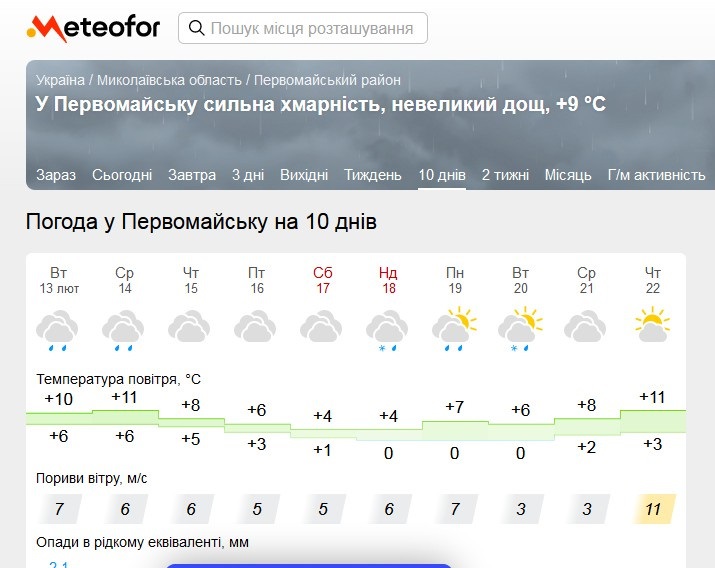 Прогноз погоди на Метеофор