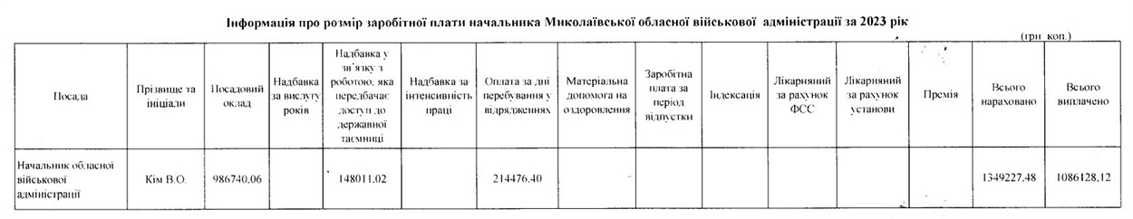 зарплата Кіма за 2023 рік