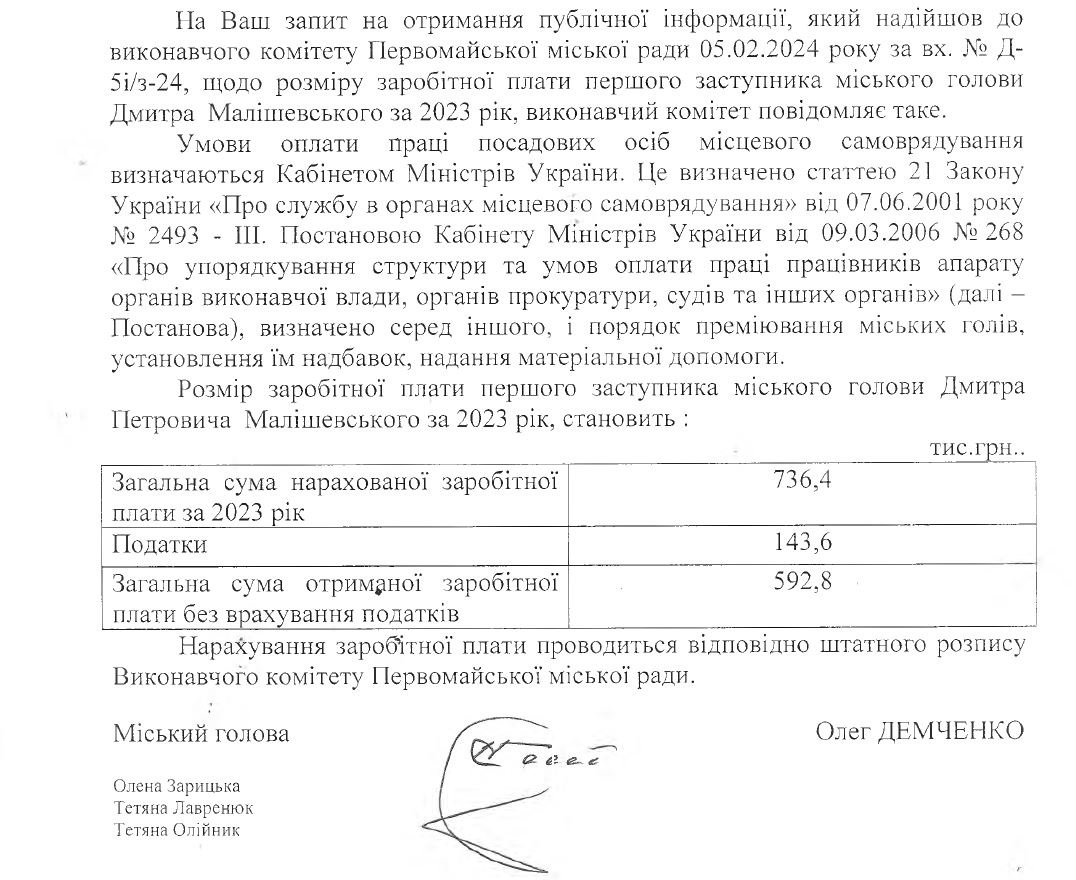 зарплата за 2023 рік Дмитра Малішевського