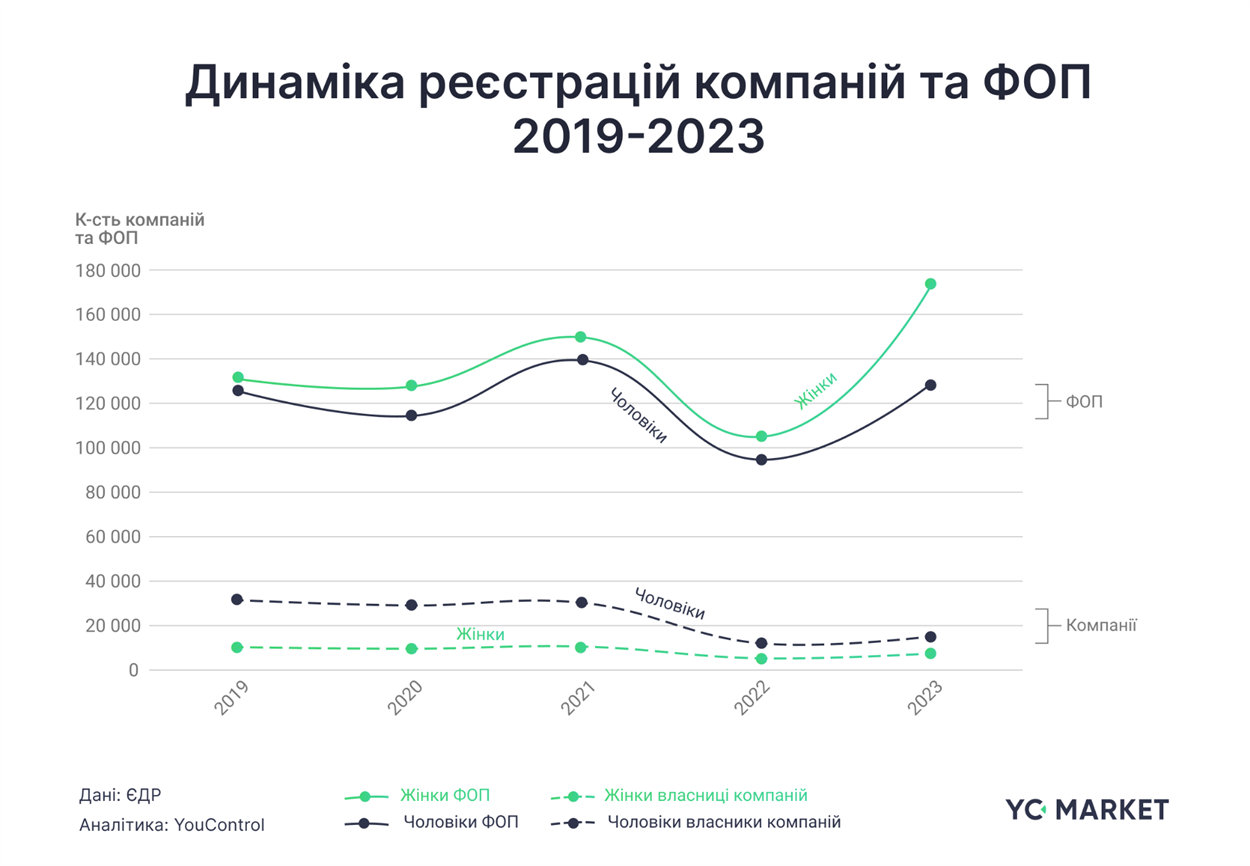 Динаміка реєстрацій компаній та ФОП